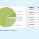 Illustration for article titled Froyo Is Still Leading the Android Race, But Gingerbreads Gaining